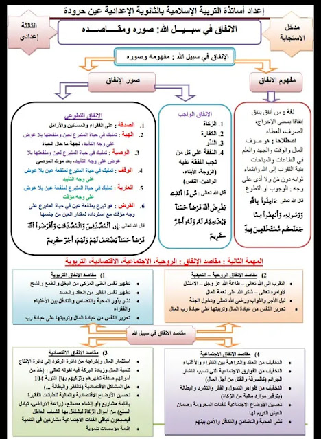 ملخص درس الإنفاق في سبيل الله :صوره ومقاصده ملخص درس الإنفاق في سبيل الله :صوره ومقاصده